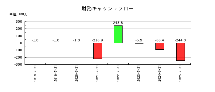 エコムの財務キャッシュフロー推移