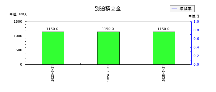 エコムの別途積立金の推移