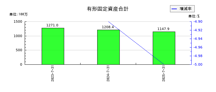 エコムの有形固定資産合計の推移