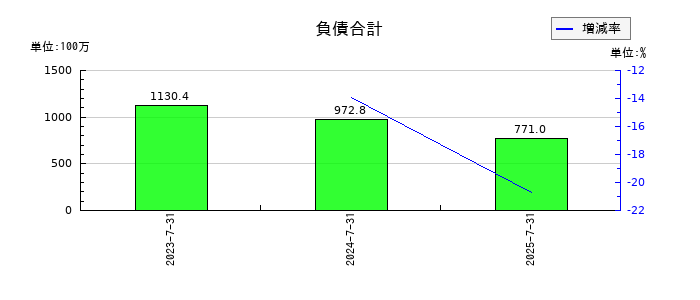 エコムの負債合計の推移