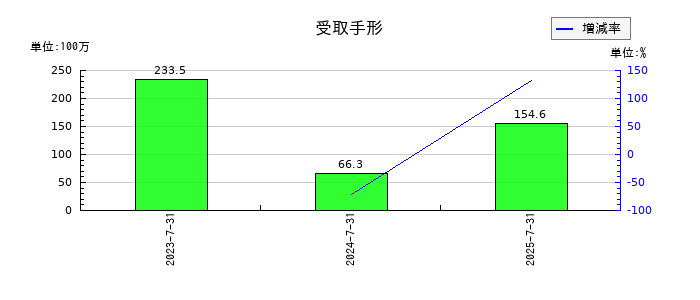 エコムの受取手形の推移