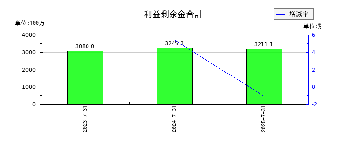 エコムの利益剰余金合計の推移