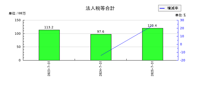 エコムの法人税等合計の推移