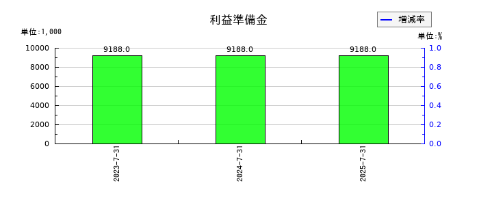 エコムの利益準備金の推移