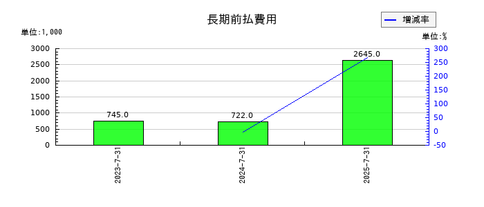 エコムの長期前払費用の推移