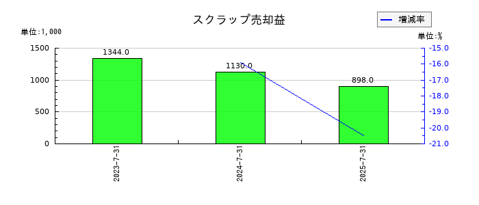 エコムのスクラップ売却益の推移