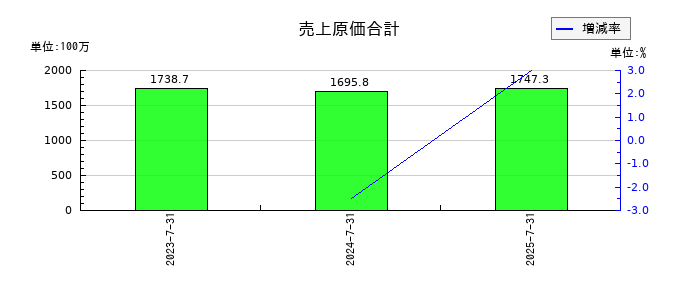 エコムの売上原価合計の推移