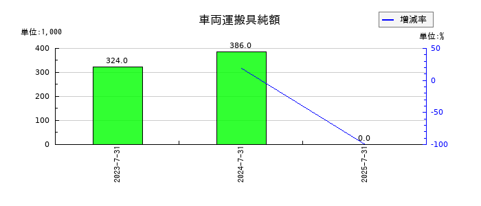 エコムの受取配当金の推移