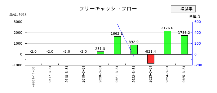 守谷輸送機工業のフリーキャッシュフロー推移