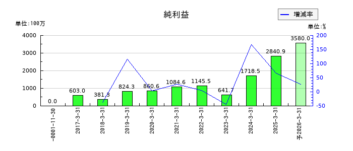 守谷輸送機工業の通期の純利益推移