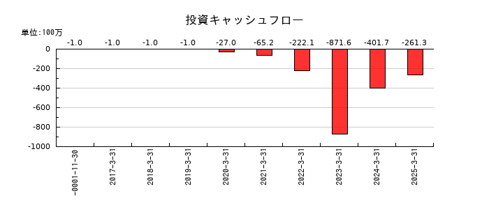 守谷輸送機工業の投資キャッシュフロー推移
