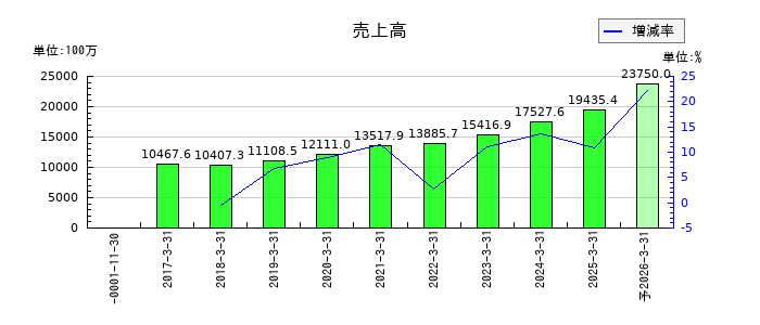 守谷輸送機工業の通期の売上高推移