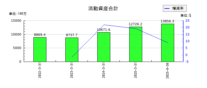 守谷輸送機工業の流動資産合計の推移