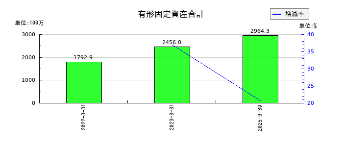 守谷輸送機工業の有形固定資産合計の推移