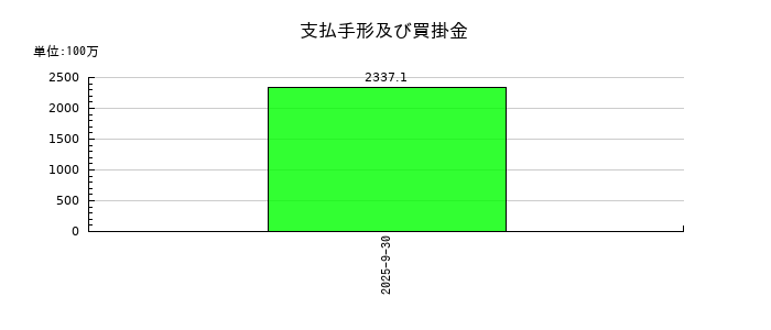 守谷輸送機工業の支払手形及び買掛金の推移