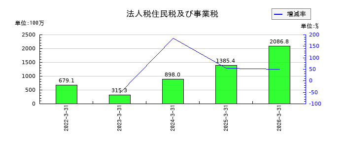 守谷輸送機工業の法人税住民税及び事業税の推移