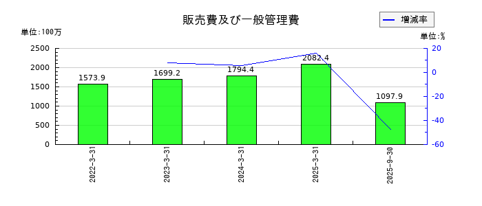 守谷輸送機工業の販売費及び一般管理費の推移