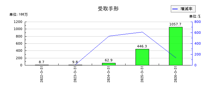 守谷輸送機工業の受取手形の推移