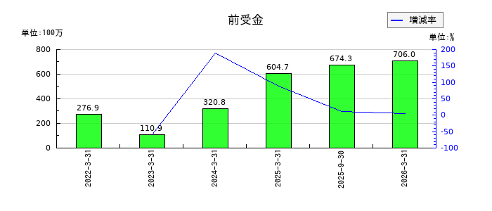 守谷輸送機工業の前受金の推移