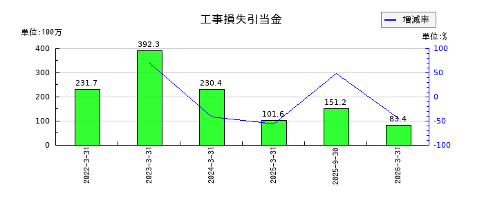 守谷輸送機工業の営業外収益合計の推移