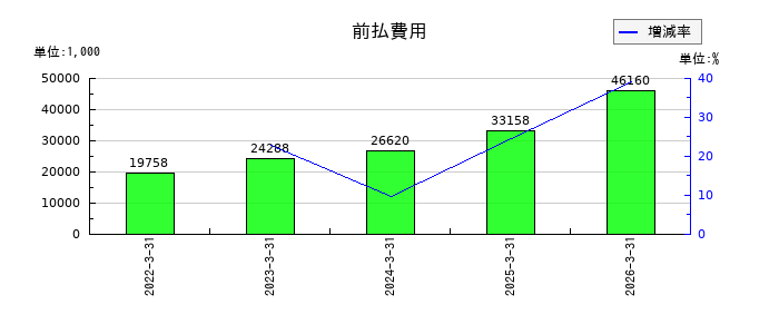 守谷輸送機工業の前払費用の推移