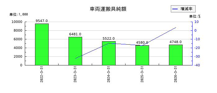 守谷輸送機工業の債権売却損の推移