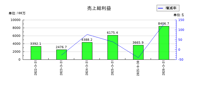 守谷輸送機工業の現金及び預金の推移