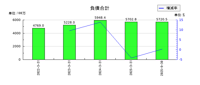 守谷輸送機工業の負債合計の推移