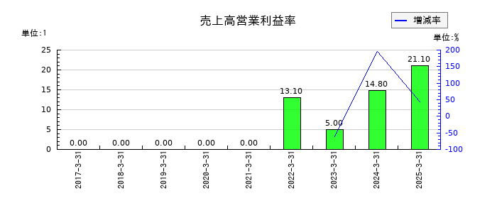 守谷輸送機工業の売上高営業利益率の推移