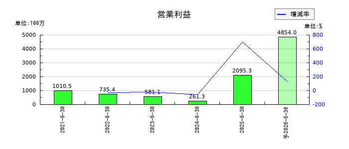 AIメカテックの通期の営業利益推移