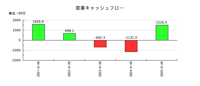AIメカテックの営業キャッシュフロー推移