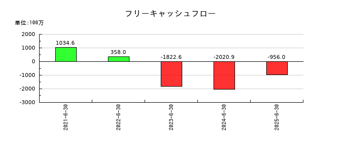 AIメカテックのフリーキャッシュフロー推移