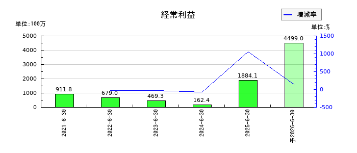AIメカテックの通期の経常利益推移