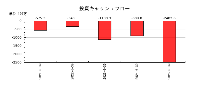 AIメカテックの投資キャッシュフロー推移