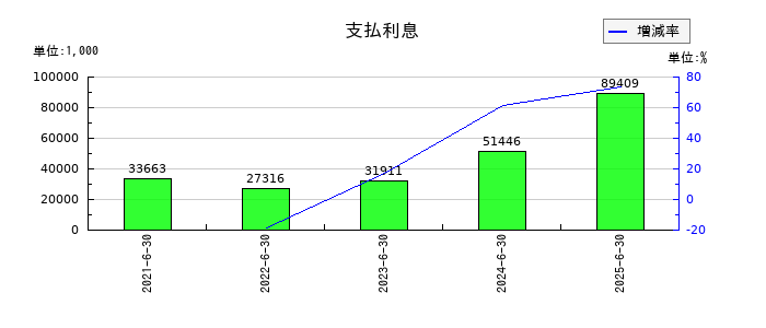 AIメカテックの支払利息の推移