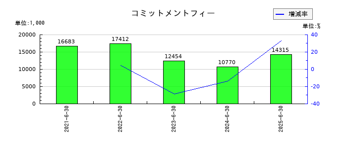 AIメカテックのコミットメントフィーの推移