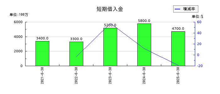 AIメカテックの短期借入金の推移