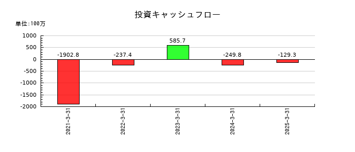 オーケーエムの投資キャッシュフロー推移