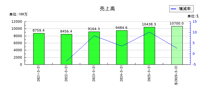 オーケーエムの通期の売上高推移