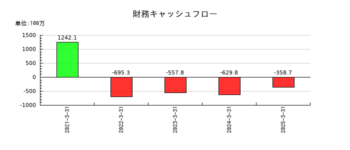 オーケーエムの財務キャッシュフロー推移