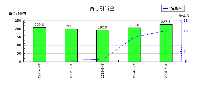 オーケーエムの賞与引当金の推移