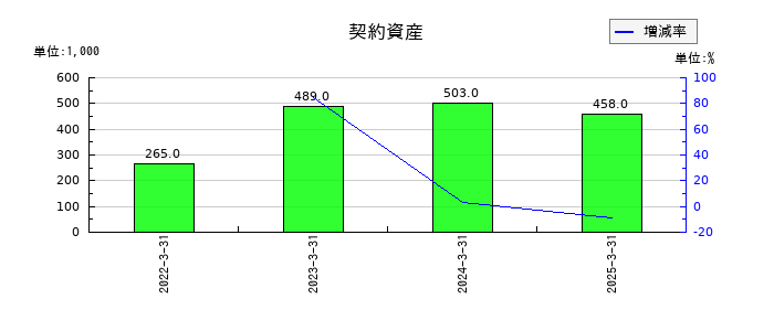 オーケーエムの契約資産の推移