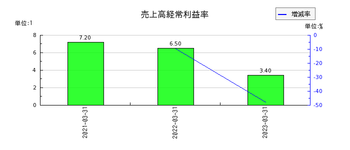 SANEI（サンエイ）の売上高経常利益率の推移