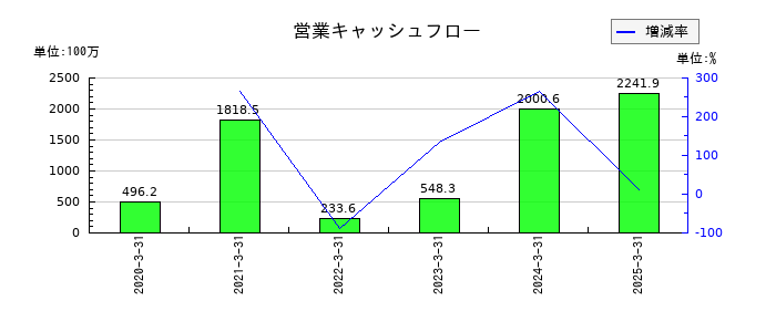 木村工機の営業キャッシュフロー推移