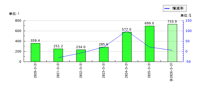 木村工機のEPS(一株当たりの利益)推移