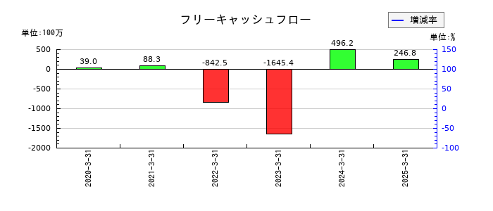 木村工機のフリーキャッシュフロー推移
