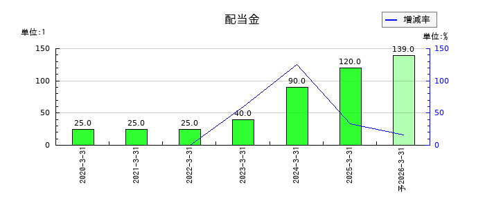 木村工機の年間配当金推移