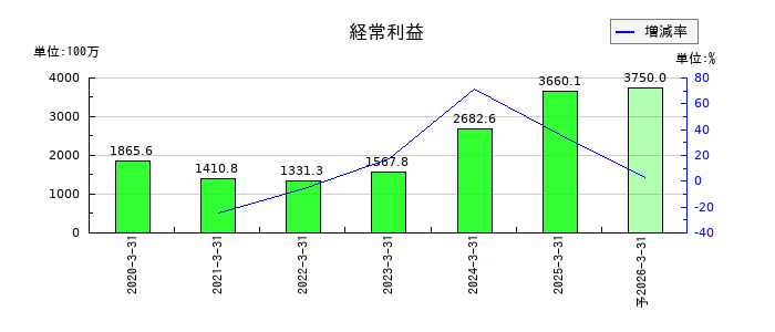 木村工機の通期の経常利益推移