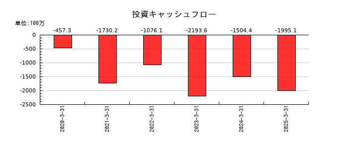 木村工機の投資キャッシュフロー推移