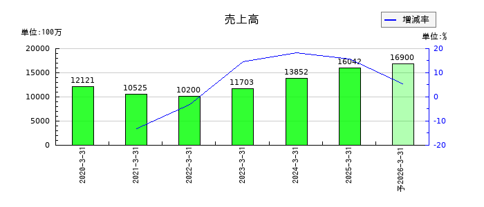 木村工機の通期の売上高推移